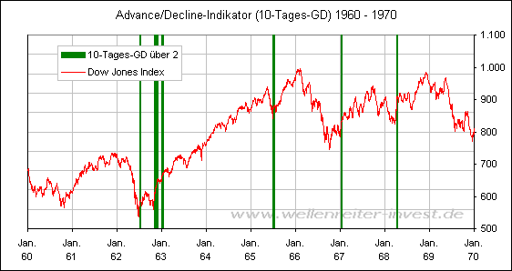 Advance/Decline-Indikator (10-Tages-GD) 1960 - 1970