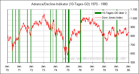 Advance/Decline-Indikator (10-Tages-GD) 1970 - 1980