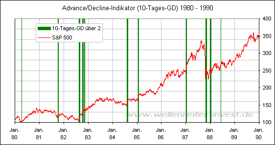 Advance/Decline-Indikator (10-Tages-GD) 1980 - 1990