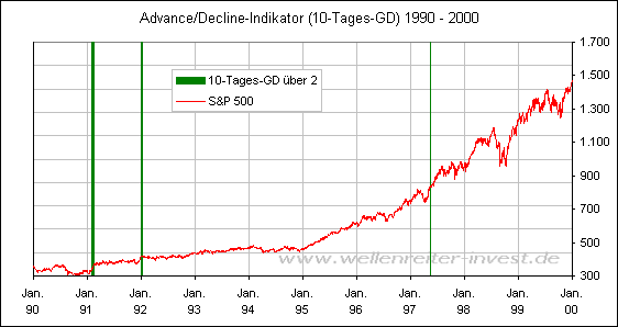 Advance/Decline-Indikator (10-Tages-GD) 1990 - 2000