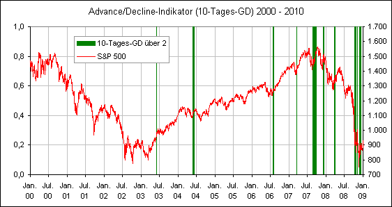Advance/Decline-Indikator (10-Tages-GD) 2000 - 2010