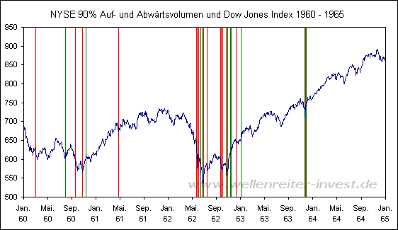 NYSE 90% Auf- und Abw�rtsvolumen und Dow Jones Index 1960 - 1965 