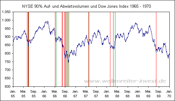 NYSE 90% Auf- und Abw�rtsvolumen und Dow Jones Index 1965 - 1970 