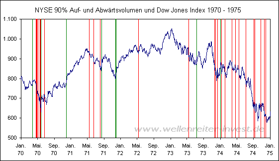 NYSE 90% Auf- und Abw�rtsvolumen und Dow Jones Index 1970 - 1975 