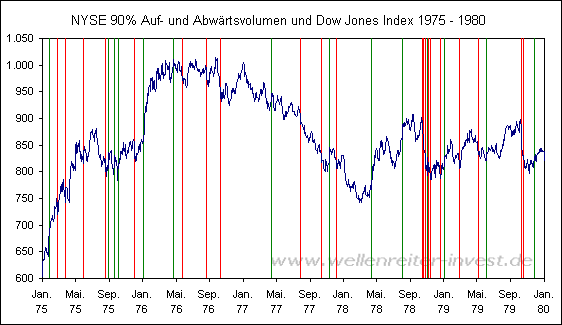 NYSE 90% Auf- und Abw�rtsvolumen und Dow Jones Index 1975 - 1980 