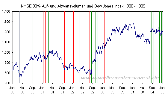 NYSE 90% Auf- und Abw�rtsvolumen und Dow Jones Index 1980 - 1985