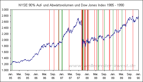 NYSE 90% Auf- und Abw�rtsvolumen und Dow Jones Index 1985 - 1990