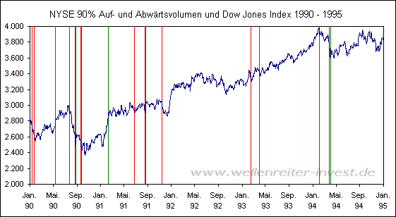 NYSE 90% Auf- und Abw�rtsvolumen und Dow Jones Index 1990 - 1995