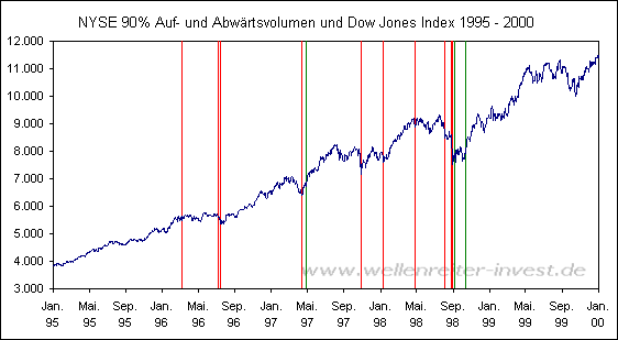 NYSE 90% Auf- und Abw�rtsvolumen und Dow Jones Index 1995 - 2000