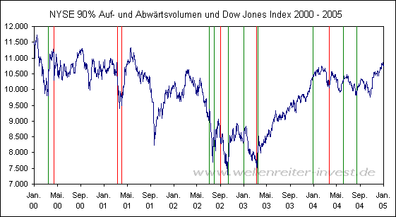 NYSE 90% Auf- und Abw�rtsvolumen und Dow Jones Index 2000 - 2005