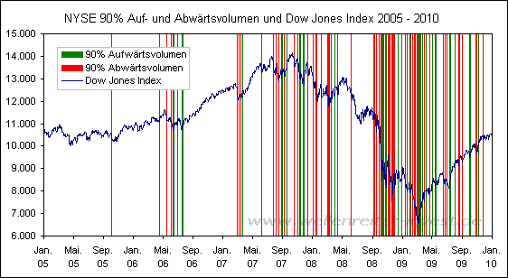 NYSE 90% Auf- und Abw�rtsvolumen und Dow Jones Index 2005 - 2010