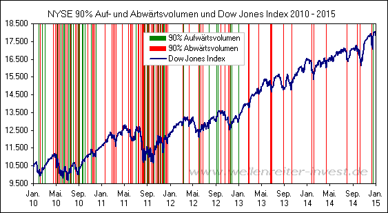 NYSE 90% Auf- und Abw�rtsvolumen und Dow Jones Index 2010 - 2015
