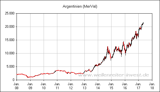 Argentinien (MerVal)