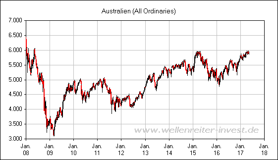 Australien (All Ordinaries)