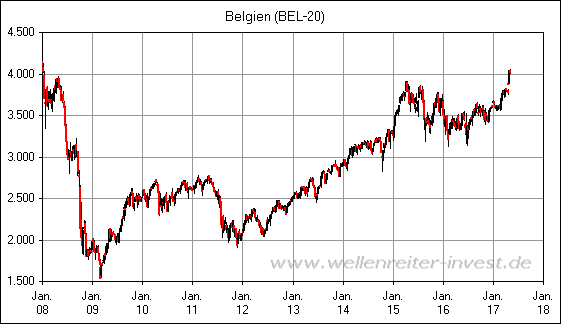 Belgien (BEL-20)