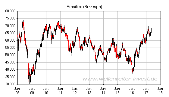 Brasilien (Bovespa)