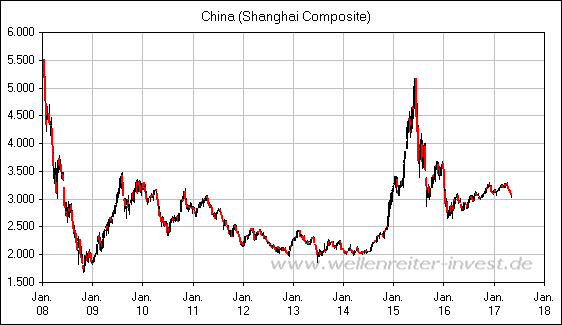 China (Shanghai Composite)