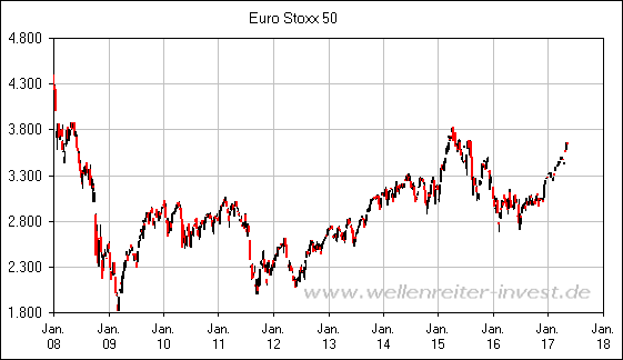 Euro Stoxx 50
