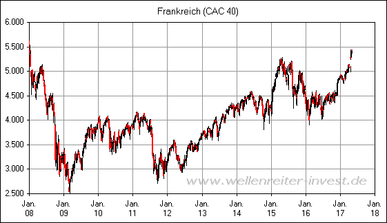 Frankreich (CAC 40)