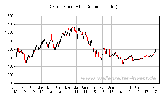 Griechenland (Athex Composite Index)