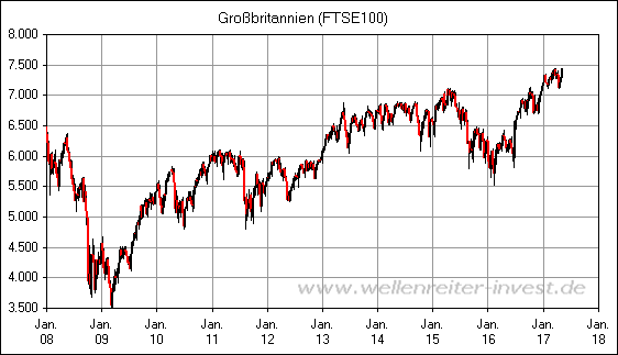 Gro�britannien (FTSE100)