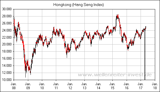 Hongkong (Hang Seng Index)