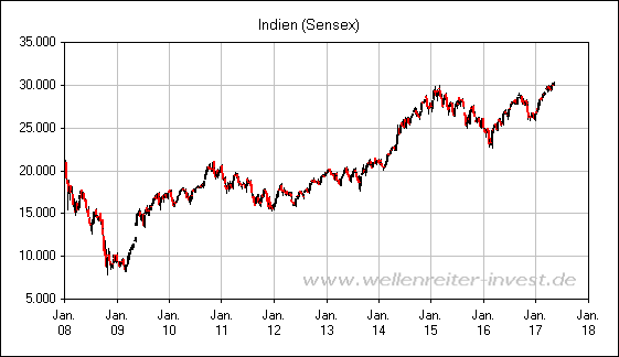Indien (Sensex)