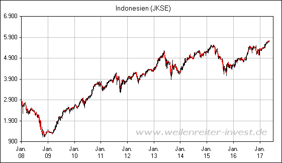 Indonesien (JKSE)