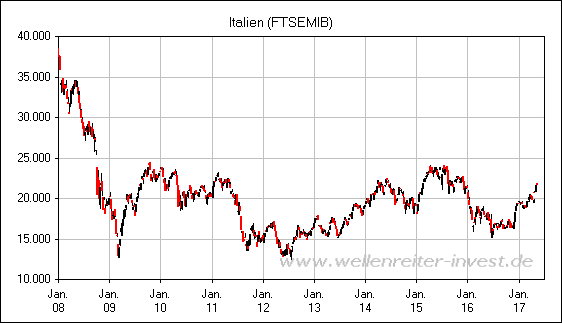 Italien (FTSEMIB)