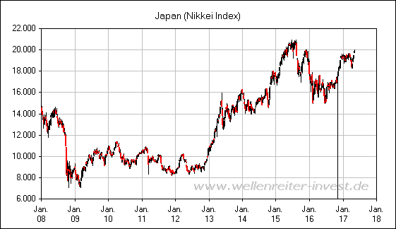 Japan (Nikkei Index)