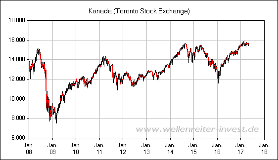 Kanada (Toronto Stock Exchange)