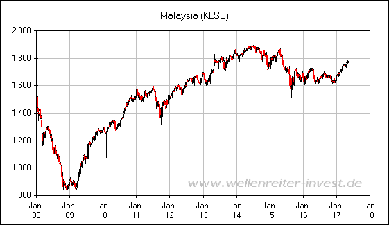 Malaysia (KLSE)