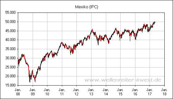 Mexiko (IPC)