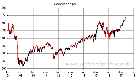 Niederlande (AEX)
