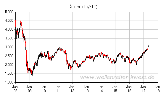 �sterreich (ATX)