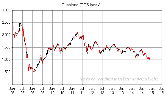 Russland (RTS Index)