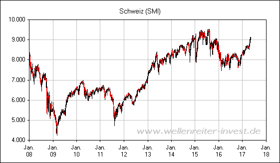 Schweiz (SMI)