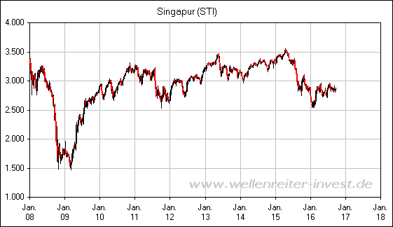  Singapur (STI)