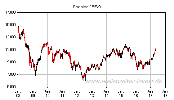 Spanien (IBEX)