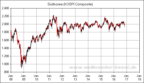 S�dkorea (KOSPI Composite)