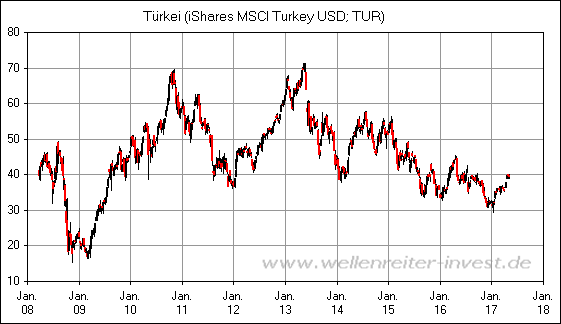 T�rkei (iShares MSCI Turkey USD; TUR)