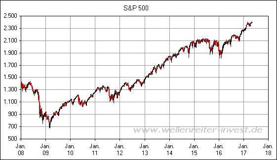 S&P 500