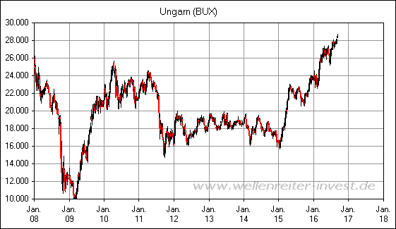 Ungarn (BUX)