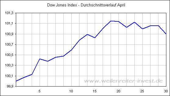 Dow Jones Index - Durchschnittsverlauf April