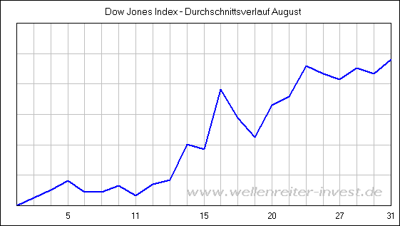 Dow Jones Index - Durchschnittsverlauf August