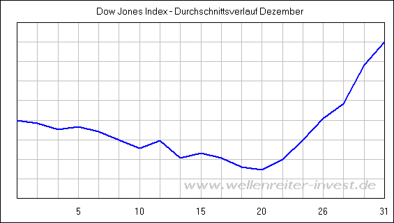Dow Jones Index - Durchschnittsverlauf Dezember