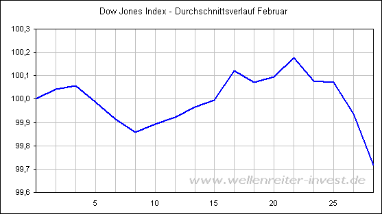 Dow Jones Index - Durchschnittsverlauf Februar