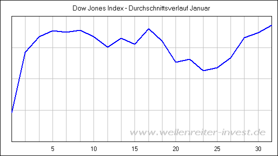 Dow Jones Index - Durchschnittsverlauf Januar