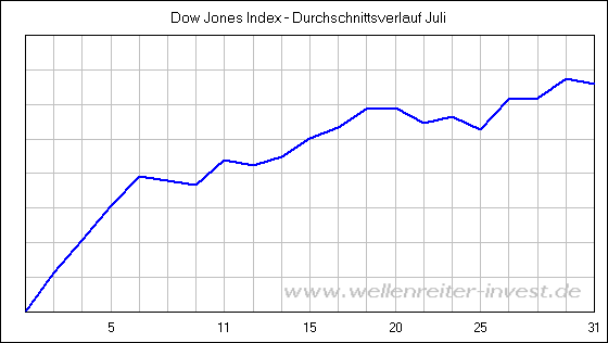 Dow Jones Index - Durchschnittsverlauf Juli