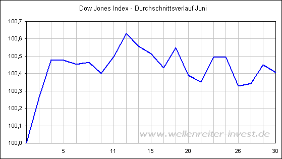 Dow Jones Index - Durchschnittsverlauf Juni